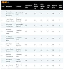 Table showing top 10 bingo halls ranked by OLBG.