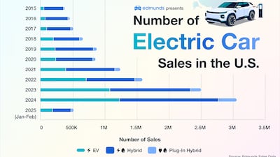 Chart showing EV sales in the U.S. by year.